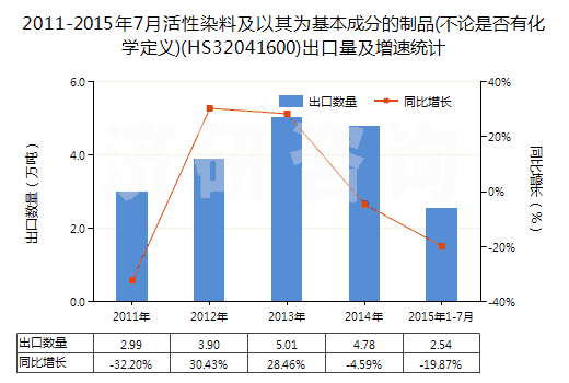 2011-2015年7月活性染料及以其為基本成分的制品(不論是否有化學(xué)定義)(HS32041600)出口量及增速統(tǒng)計